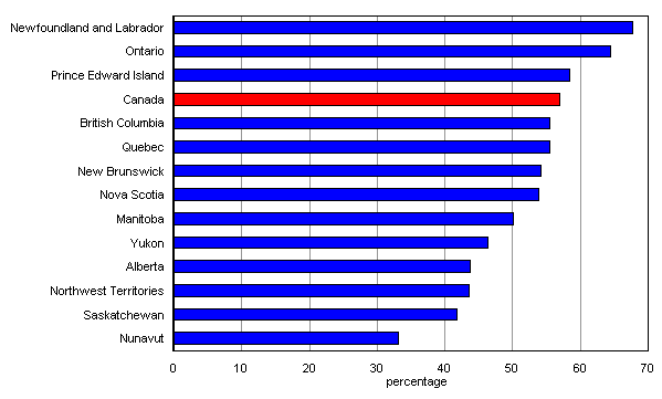 Chart A.4.3 Proportion of population aged 20 to 24 living with their parents, Canada, provinces and territories, 2001